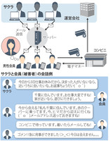 ＜出会い系＞「サクラ」は男　千葉県警摘発、被害６６億円